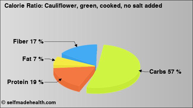 Calorie ratio: Cauliflower, green, cooked, no salt added (chart, nutrition data)