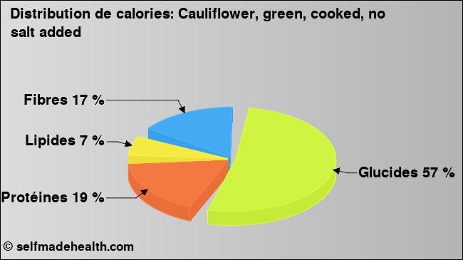 Calories: Cauliflower, green, cooked, no salt added (diagramme, valeurs nutritives)