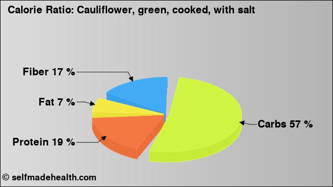 Calorie ratio: Cauliflower, green, cooked, with salt (chart, nutrition data)