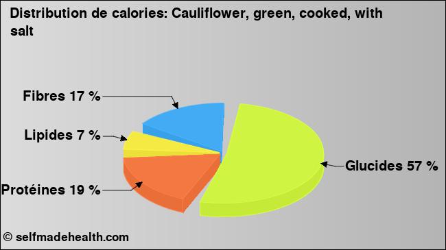 Calories: Cauliflower, green, cooked, with salt (diagramme, valeurs nutritives)