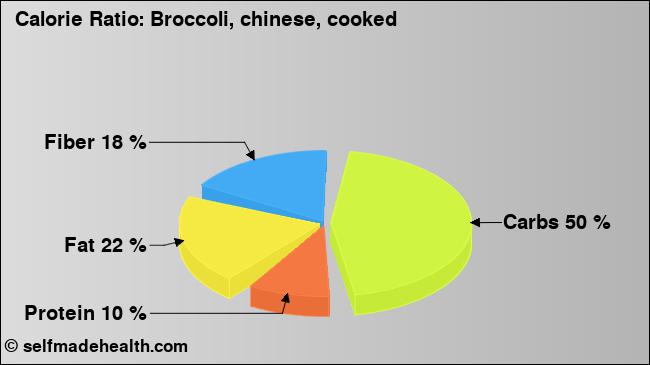 Calorie ratio: Broccoli, chinese, cooked (chart, nutrition data)