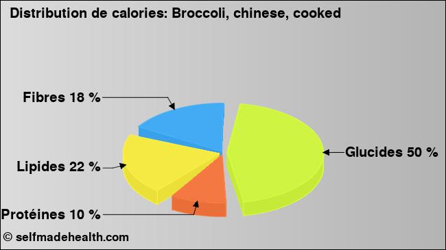 Calories: Broccoli, chinese, cooked (diagramme, valeurs nutritives)