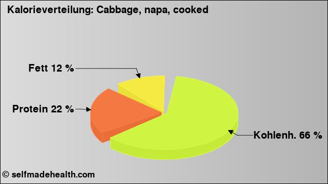 Kalorienverteilung: Cabbage, napa, cooked (Grafik, Nährwerte)