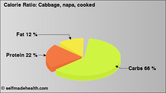 Calorie ratio: Cabbage, napa, cooked (chart, nutrition data)