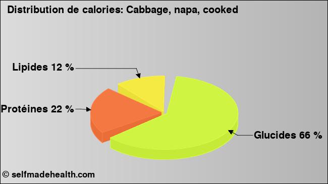 Calories: Cabbage, napa, cooked (diagramme, valeurs nutritives)