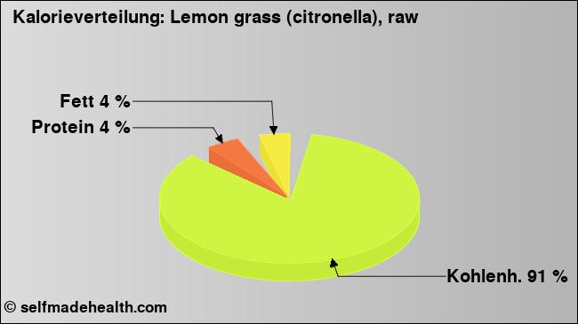 Kalorienverteilung: Lemon grass (citronella), raw (Grafik, Nährwerte)