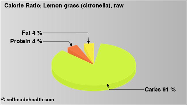 Calorie ratio: Lemon grass (citronella), raw (chart, nutrition data)