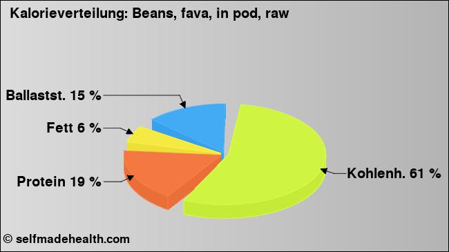 Kalorienverteilung: Beans, fava, in pod, raw (Grafik, Nährwerte)