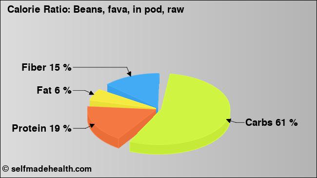 Calorie ratio: Beans, fava, in pod, raw (chart, nutrition data)