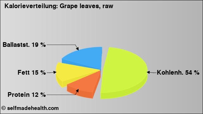 Kalorienverteilung: Grape leaves, raw (Grafik, Nährwerte)