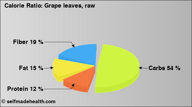 Calorie ratio: Grape leaves, raw (chart, nutrition data)