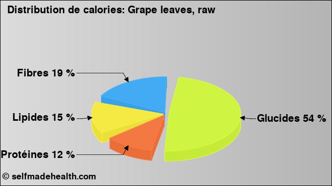 Calories: Grape leaves, raw (diagramme, valeurs nutritives)