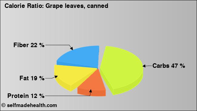 Calorie ratio: Grape leaves, canned (chart, nutrition data)