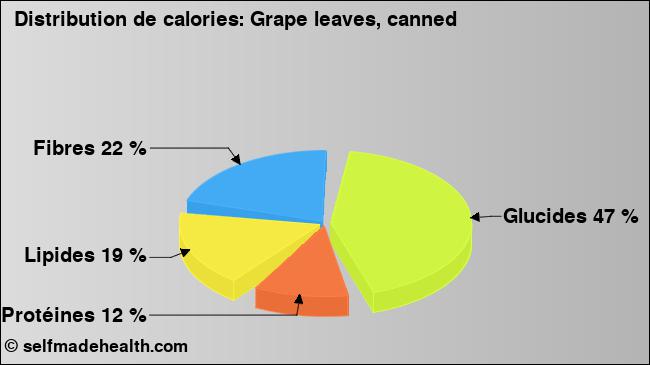 Calories: Grape leaves, canned (diagramme, valeurs nutritives)
