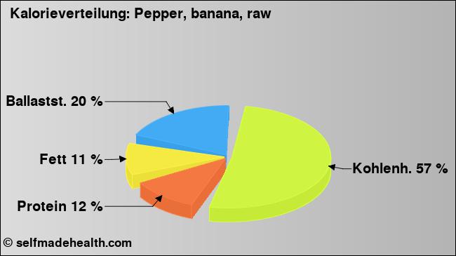 Kalorienverteilung: Pepper, banana, raw (Grafik, Nährwerte)