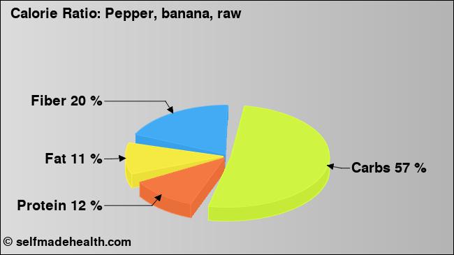 Calorie ratio: Pepper, banana, raw (chart, nutrition data)