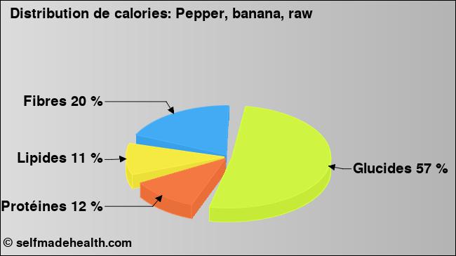Calories: Pepper, banana, raw (diagramme, valeurs nutritives)