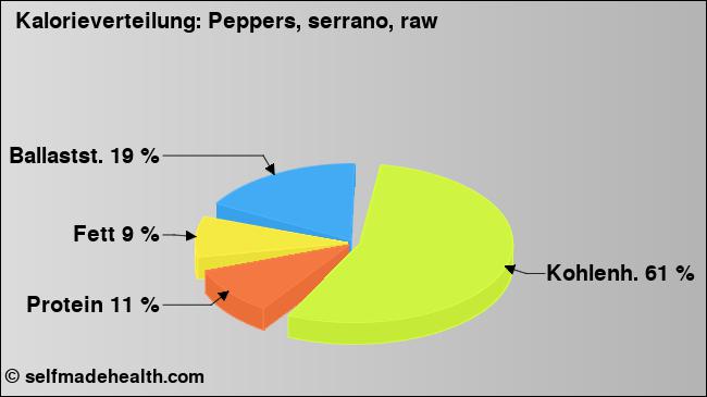 Kalorienverteilung: Peppers, serrano, raw (Grafik, Nährwerte)