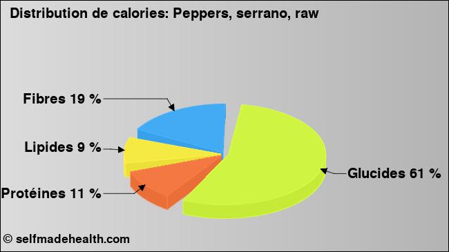 Calories: Peppers, serrano, raw (diagramme, valeurs nutritives)