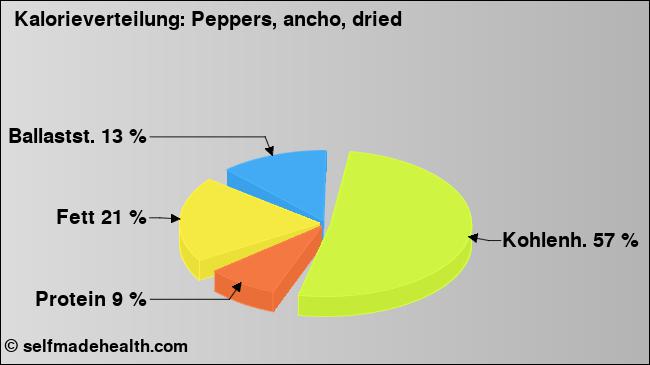 Kalorienverteilung: Peppers, ancho, dried (Grafik, Nährwerte)