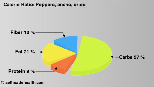 Calorie ratio: Peppers, ancho, dried (chart, nutrition data)