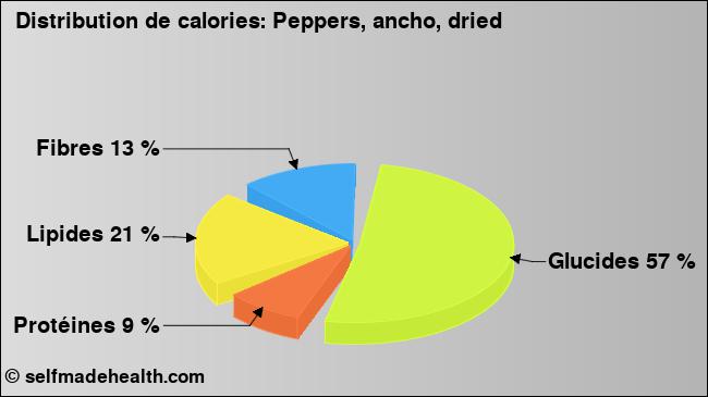 Calories: Peppers, ancho, dried (diagramme, valeurs nutritives)