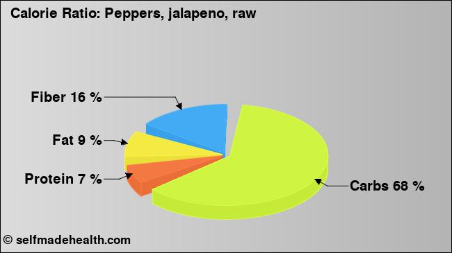 Calorie ratio: Peppers, jalapeno, raw (chart, nutrition data)