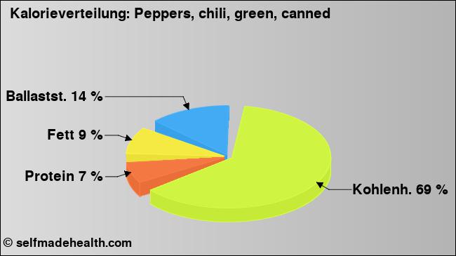Kalorienverteilung: Peppers, chili, green, canned (Grafik, Nährwerte)