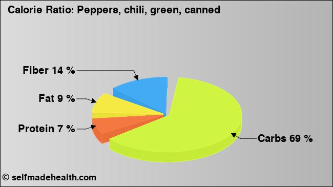 Calorie ratio: Peppers, chili, green, canned (chart, nutrition data)