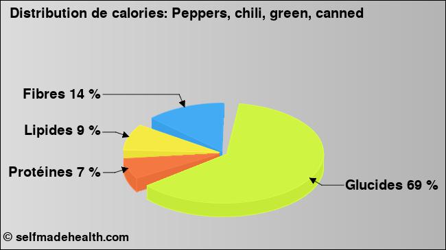 Calories: Peppers, chili, green, canned (diagramme, valeurs nutritives)