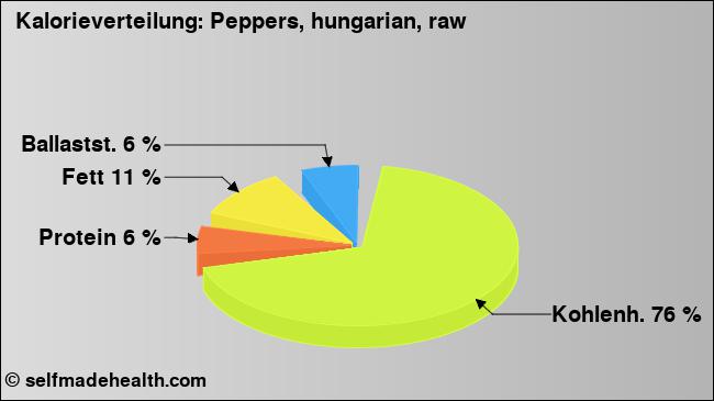 Kalorienverteilung: Peppers, hungarian, raw (Grafik, Nährwerte)