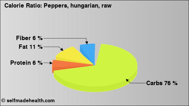 Calorie ratio: Peppers, hungarian, raw (chart, nutrition data)
