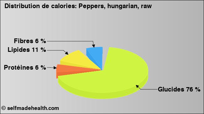 Calories: Peppers, hungarian, raw (diagramme, valeurs nutritives)