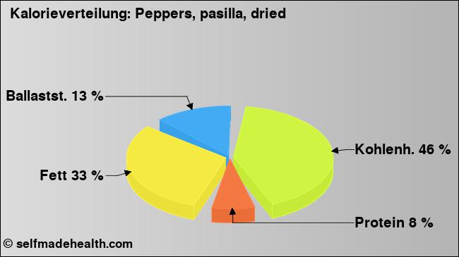 Kalorienverteilung: Peppers, pasilla, dried (Grafik, Nährwerte)