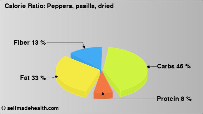 Calorie ratio: Peppers, pasilla, dried (chart, nutrition data)