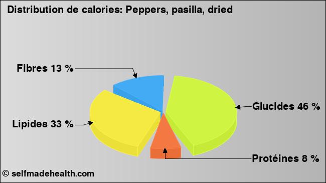 Calories: Peppers, pasilla, dried (diagramme, valeurs nutritives)