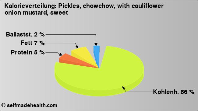 Kalorienverteilung: Pickles, chowchow, with cauliflower onion mustard, sweet (Grafik, Nährwerte)