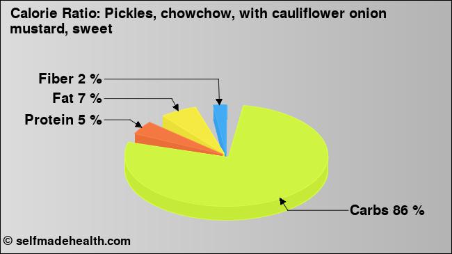 Calorie ratio: Pickles, chowchow, with cauliflower onion mustard, sweet (chart, nutrition data)