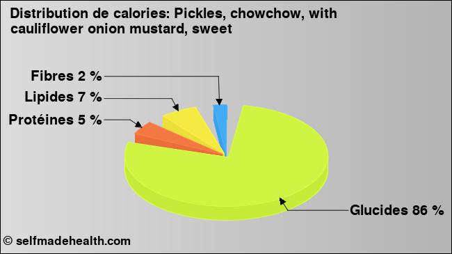 Calories: Pickles, chowchow, with cauliflower onion mustard, sweet (diagramme, valeurs nutritives)