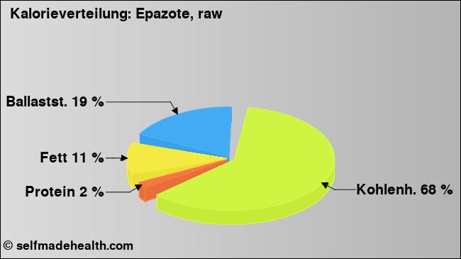 Kalorienverteilung: Epazote, raw (Grafik, Nährwerte)