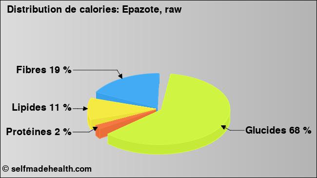 Calories: Epazote, raw (diagramme, valeurs nutritives)