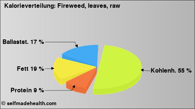 Kalorienverteilung: Fireweed, leaves, raw (Grafik, Nährwerte)