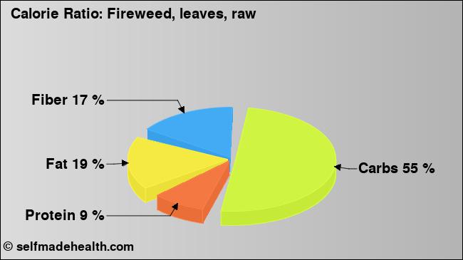 Calorie ratio: Fireweed, leaves, raw (chart, nutrition data)