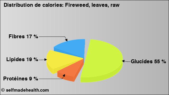 Calories: Fireweed, leaves, raw (diagramme, valeurs nutritives)