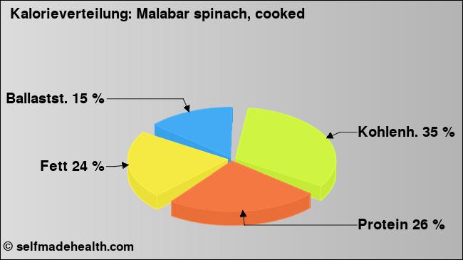 Kalorienverteilung: Malabar spinach, cooked (Grafik, Nährwerte)