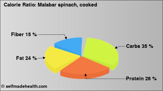 Calorie ratio: Malabar spinach, cooked (chart, nutrition data)