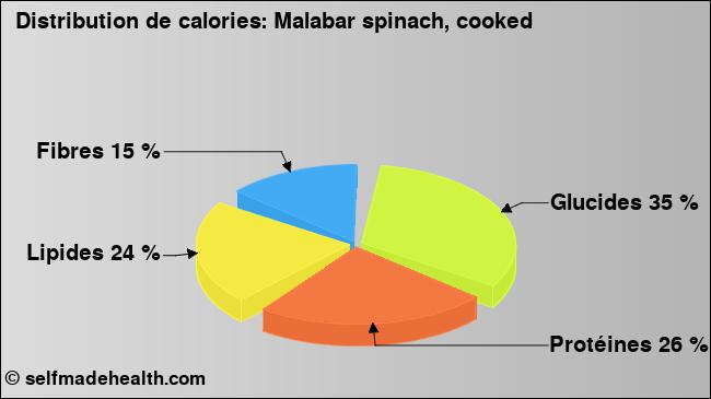 Calories: Malabar spinach, cooked (diagramme, valeurs nutritives)