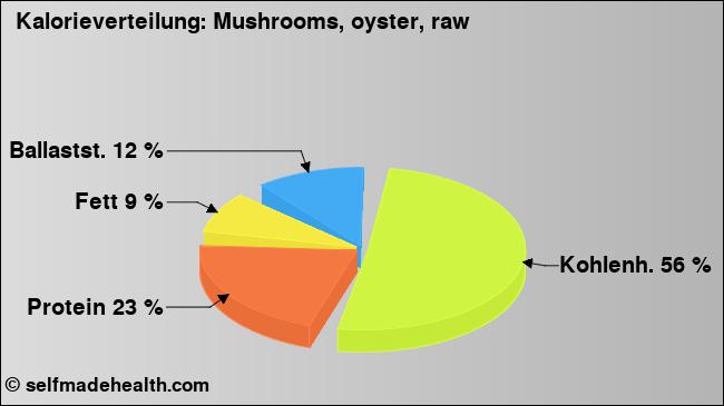 Kalorienverteilung: Mushrooms, oyster, raw (Grafik, Nährwerte)