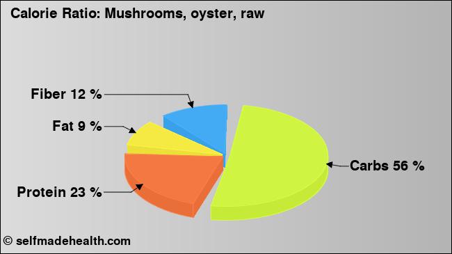 Calorie ratio: Mushrooms, oyster, raw (chart, nutrition data)