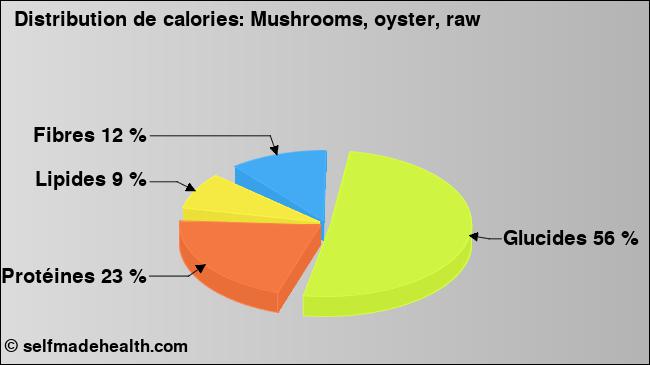 Calories: Mushrooms, oyster, raw (diagramme, valeurs nutritives)